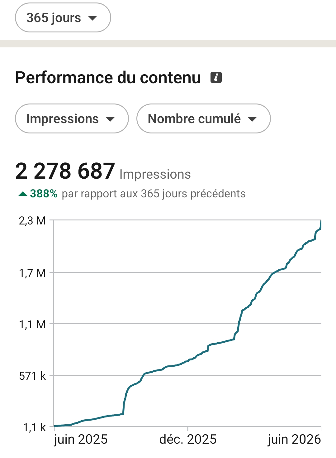 Publication LinkedIn générée avec Post'N Go 1